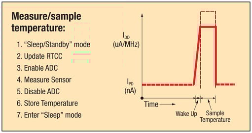 The MCU takes a sample from the sensor and returns to "sleep" mode Figure 4: The MCU takes a sample from the sensor and returns to sleep mode.